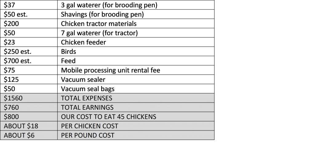 The Real Cost of Raising Meat Birds | Yankee Homestead