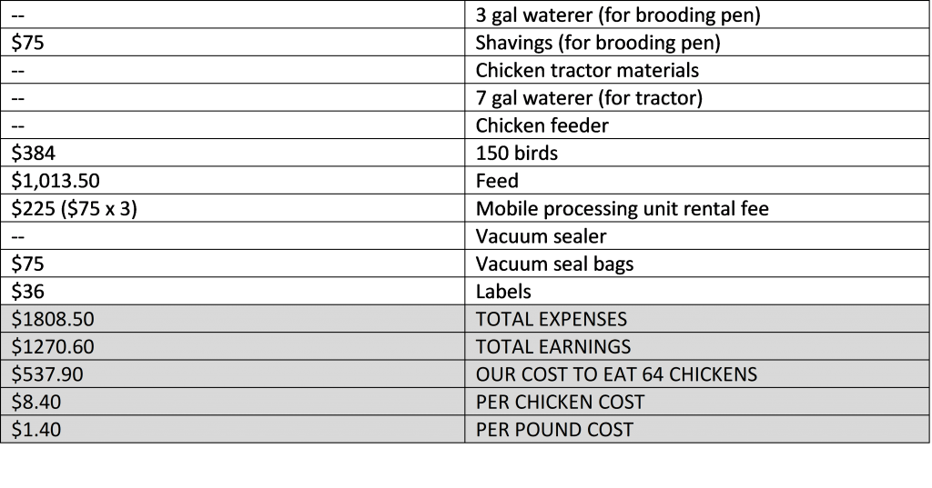 The Real Cost of Raising Meat Birds: Year Two